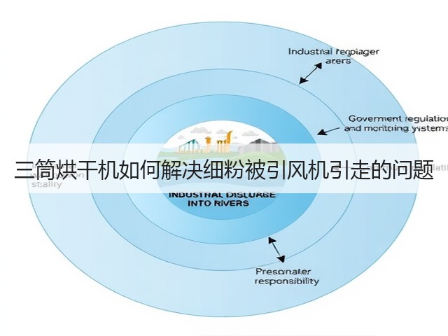 三筒烘干机如何解决细粉被引风机引走的问题(图2) 三筒烘干机如何解决细粉被引风机引走的问题(图2)